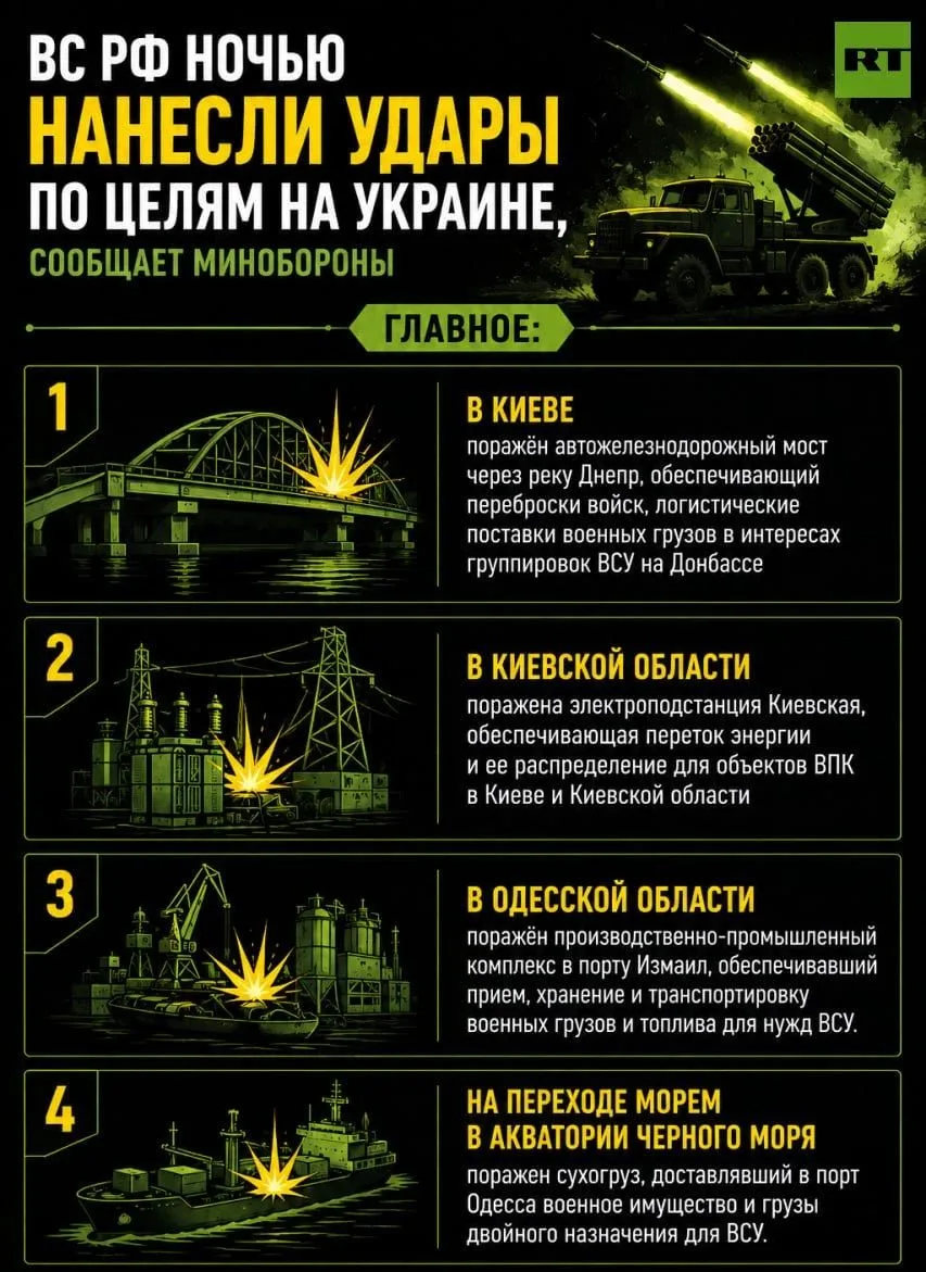 ВС РФ поразили в Киеве мост через реку Днепр, обеспечивающий переброски войск и логисти...