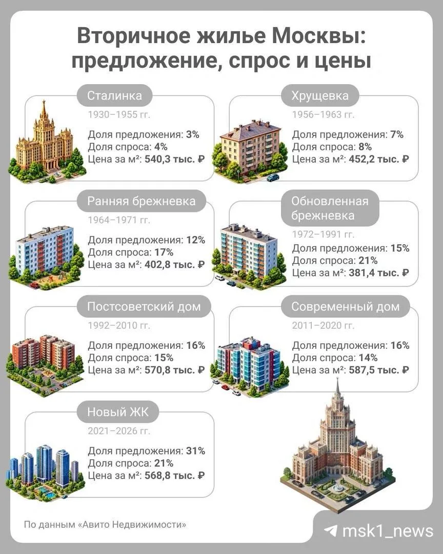 🏠 Во вторичке стены толще, потолки выше, соседи «поприличнее» и дворы более зеленые и ...