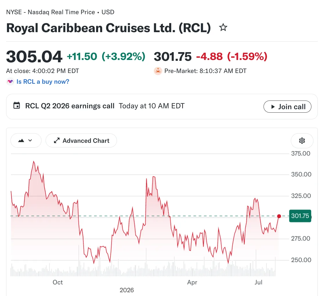 💰Royal Caribbean отчет за 2 квартал

🔹 Выручка: $4.8 млрд (Прогноз $4.82 млрд) 🟡; +6% г/г
🔹 EPS:
