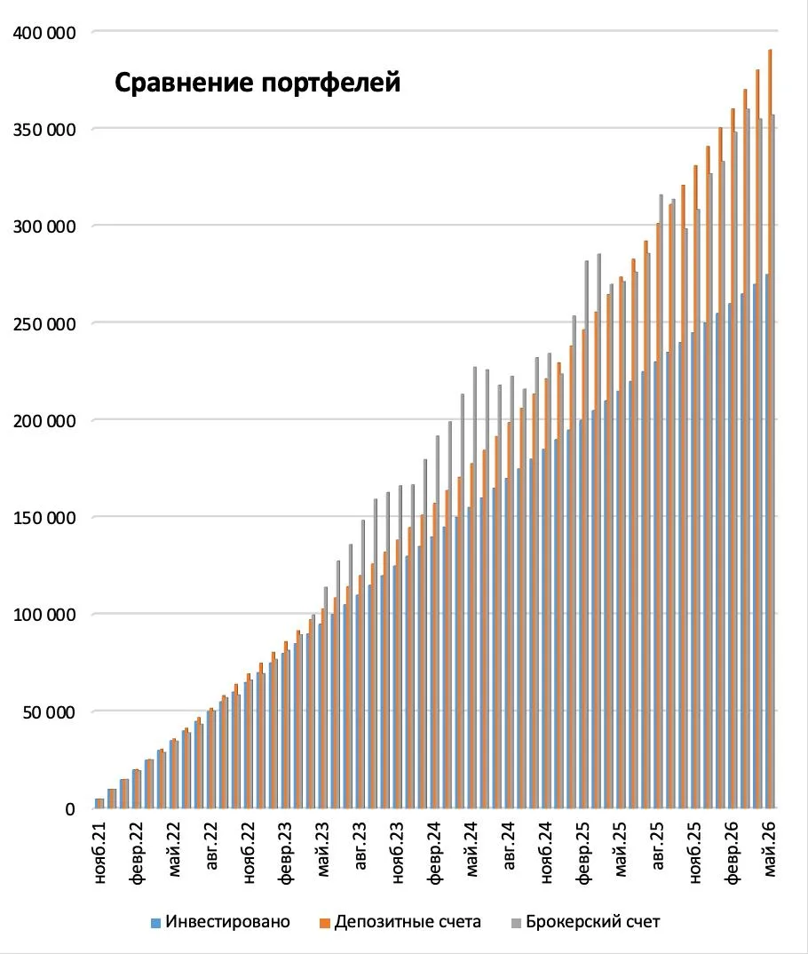 📊 Детский портфель. 54 месяц. Подкупаем нефтяночку при такой дорогой нефти!