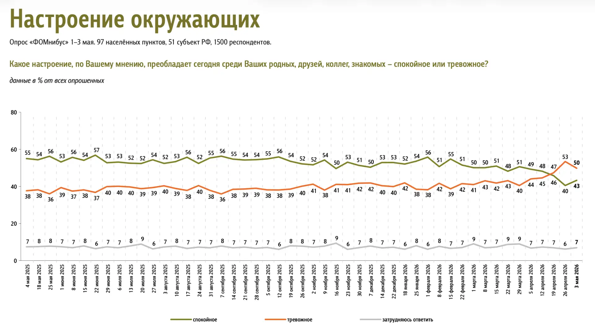 📊 Доминанты. Поле мнений. Выпуск 18
События недели и настроение окружающих

Результаты еженедельног