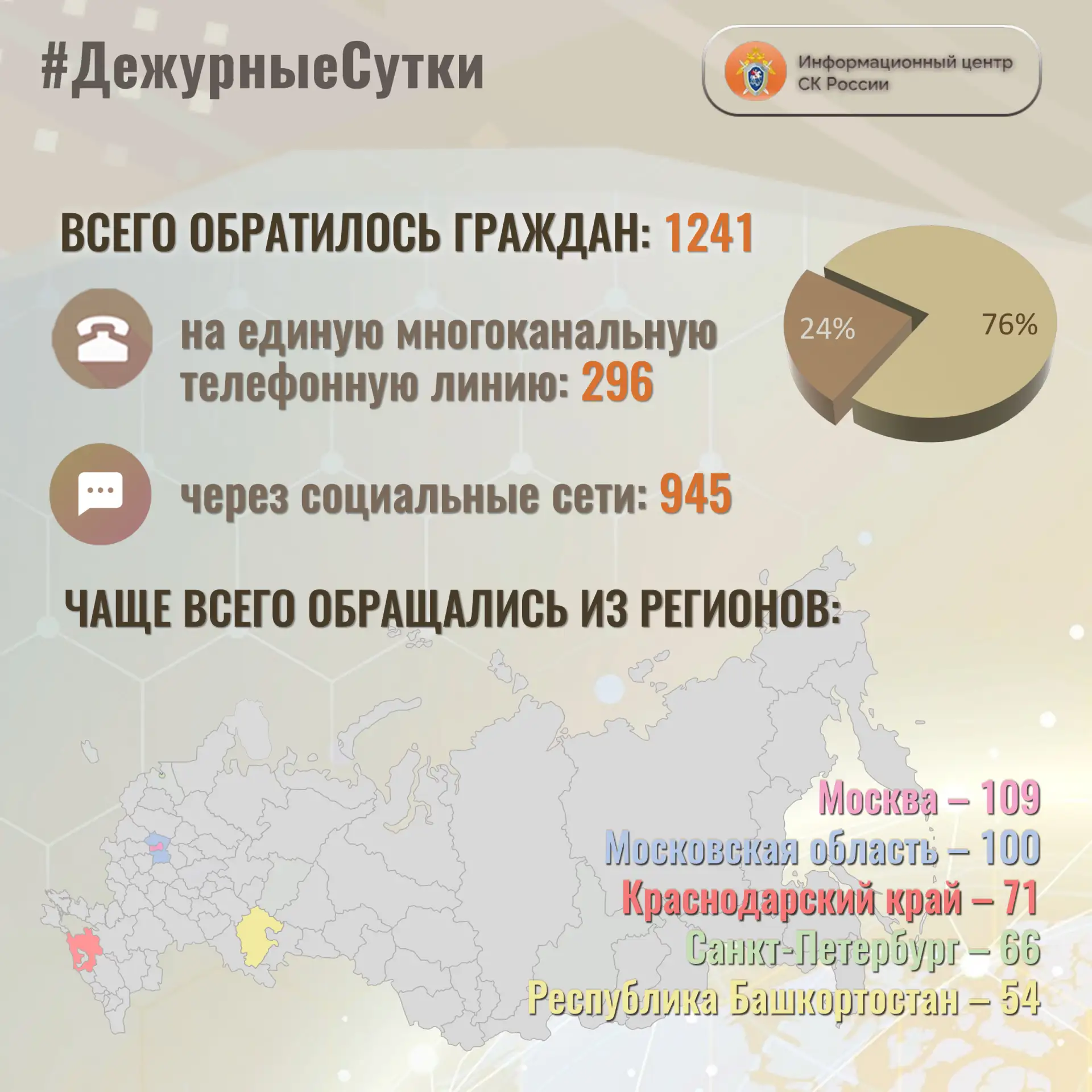 В Информационный центр СК России за прошедшие сутки всего обратилось граждан: 1️⃣2️⃣4️⃣1️⃣