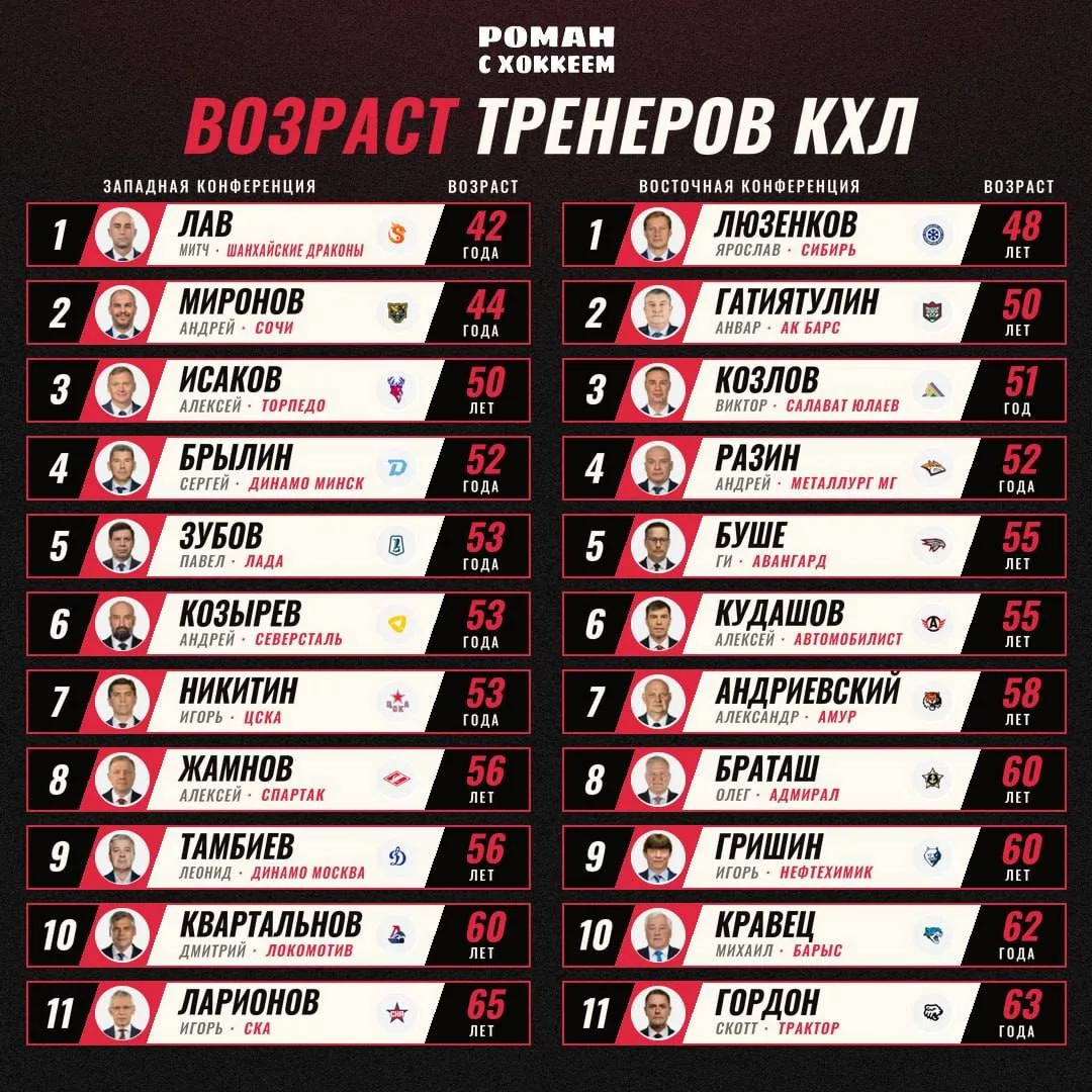 Прежде чем тыкать на картинку, проверь себя и ответь на вопросы — кто из главных тренер...