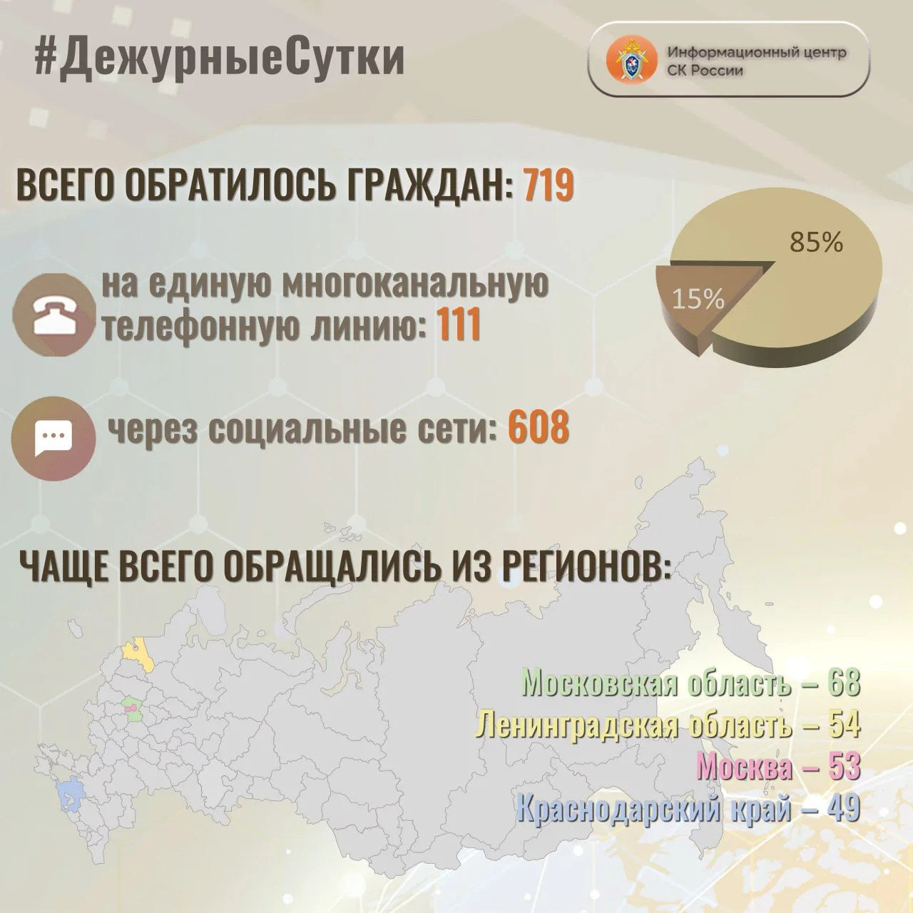В Информационный центр СК России за прошедшие сутки всего обратилось граждан: 7️⃣1️⃣9️⃣