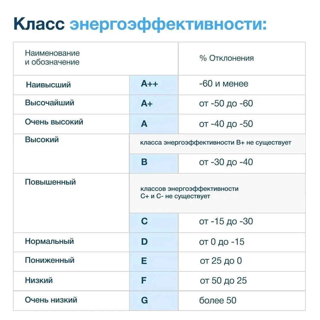 Присвоение классов энергоэффективности многоквартирным домам в Санкт-Петербурге — важное направление