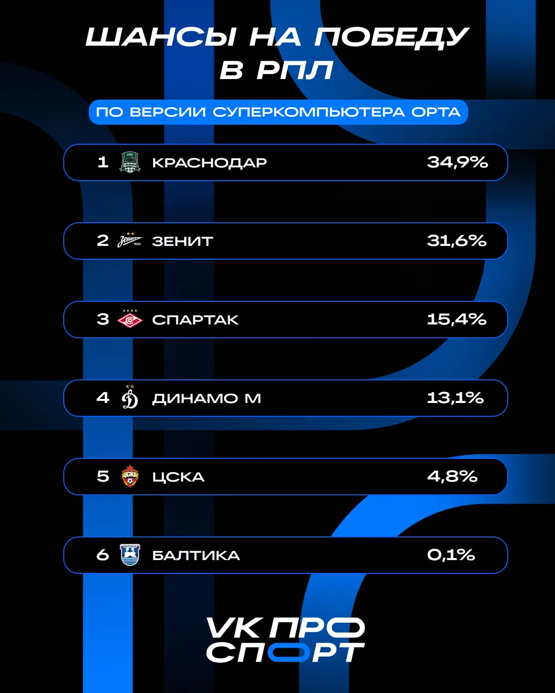 🐂 «Краснодар» по-прежнему сохраняет больше всего шансов на победу в РПЛ