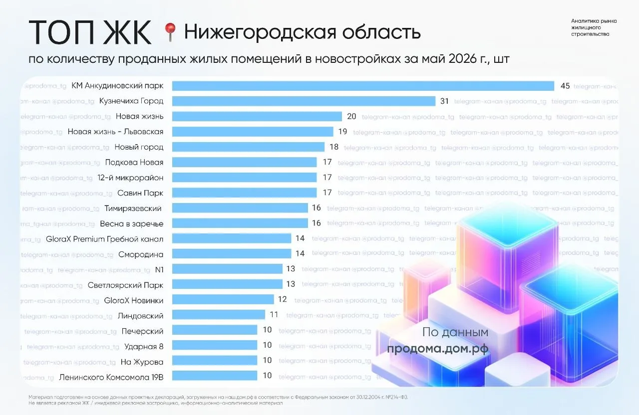 Представляем рейтинг жилых комплексов Нижегородской области по количеству проданных квартир в новост
