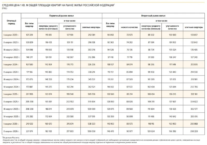 Для любителей статистики показываю давно забытые цены с 2023 года по классам жилья.