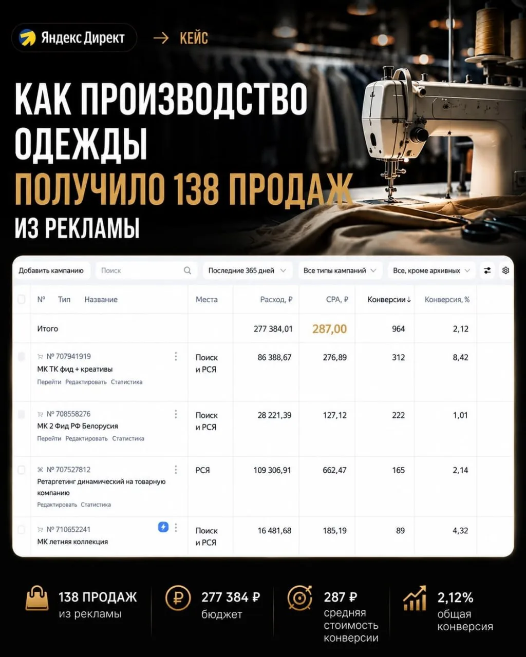 КАК ПРОИЗВОДСТВО ОДЕЖДЫ ПОЛУЧИЛО 138 ПРОДАЖ С РЕКЛАМЫ 👕