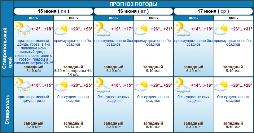 🌤️ По-настоящему летняя погода ждет ставропольцев в ближайшие три дня

В крае потеплеет до +31, а в