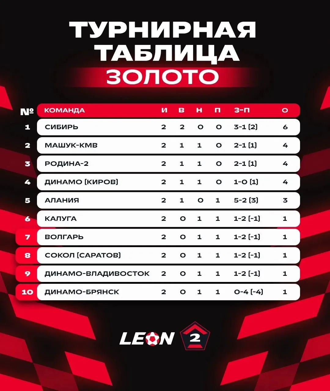 Турнирная таблица «Золота», дамы и господа! 📊

«Сибирь» занимает первое место, за ней располагается