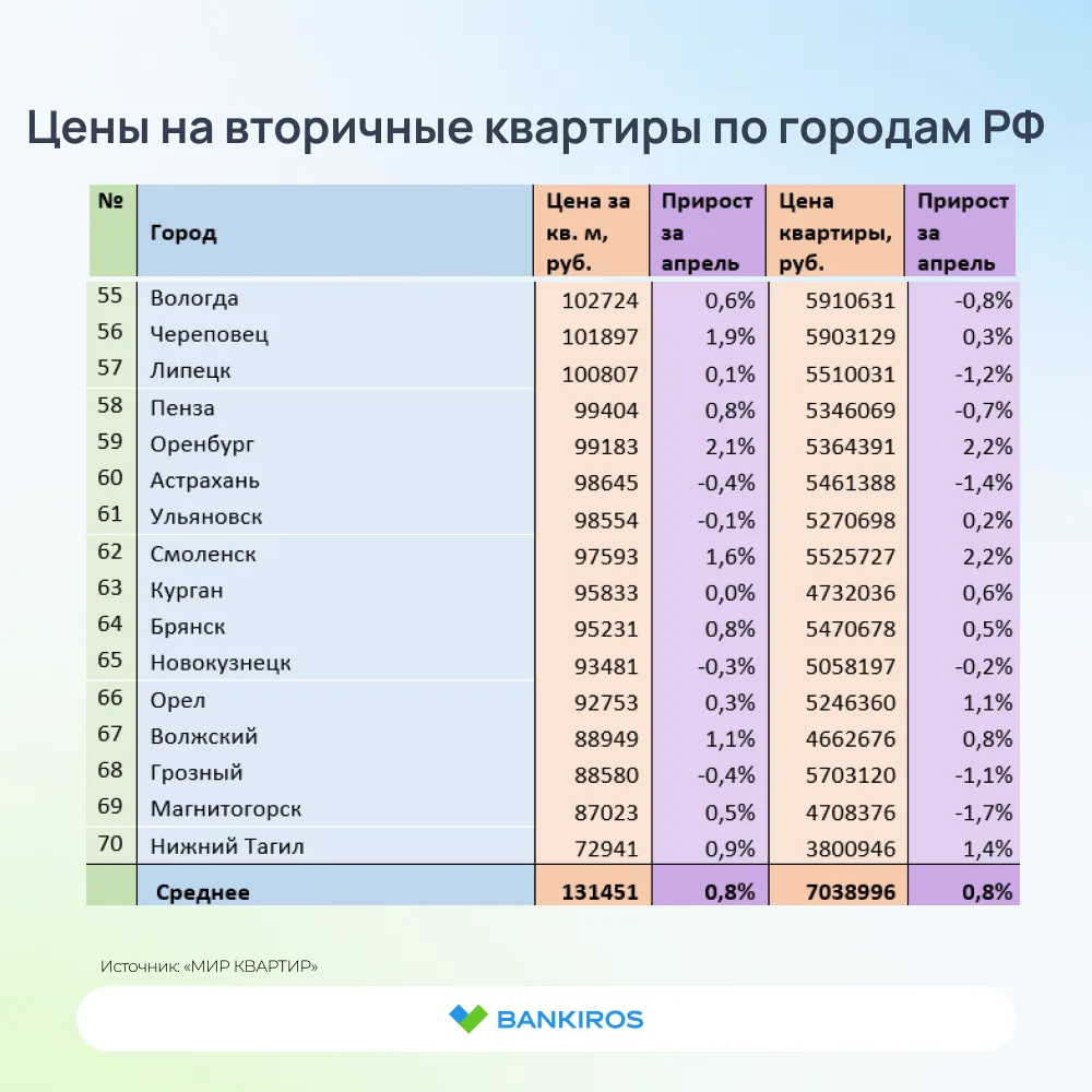 🏠Готовые квартиры дорожают быстрее новостроек  Стоимость квадратного метра на вторичном рынке в апре
