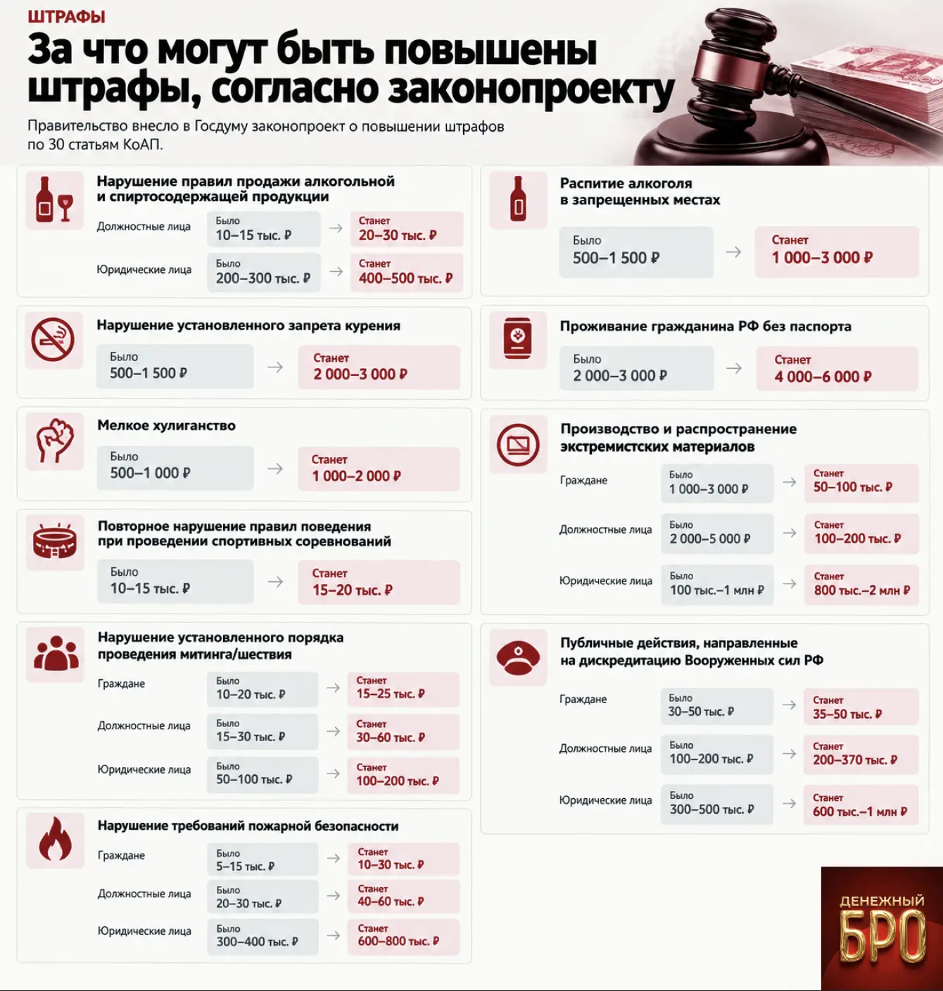 Штрафы по КоАП хотят резко поднять — некоторые сразу в десятки раз