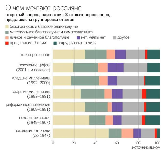 О процветании России мечтают всего 2% россиян — ВЦИОМ. 30% хотят безопасности и базовог...