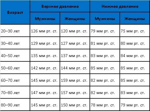 Нормы артериального давления по возрасту