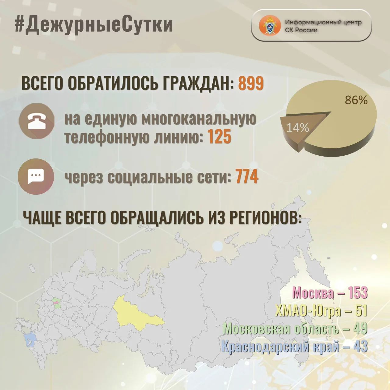 В Информационный центр СК России за прошедшие сутки всего обратилось граждан: 8️⃣9️⃣9️⃣