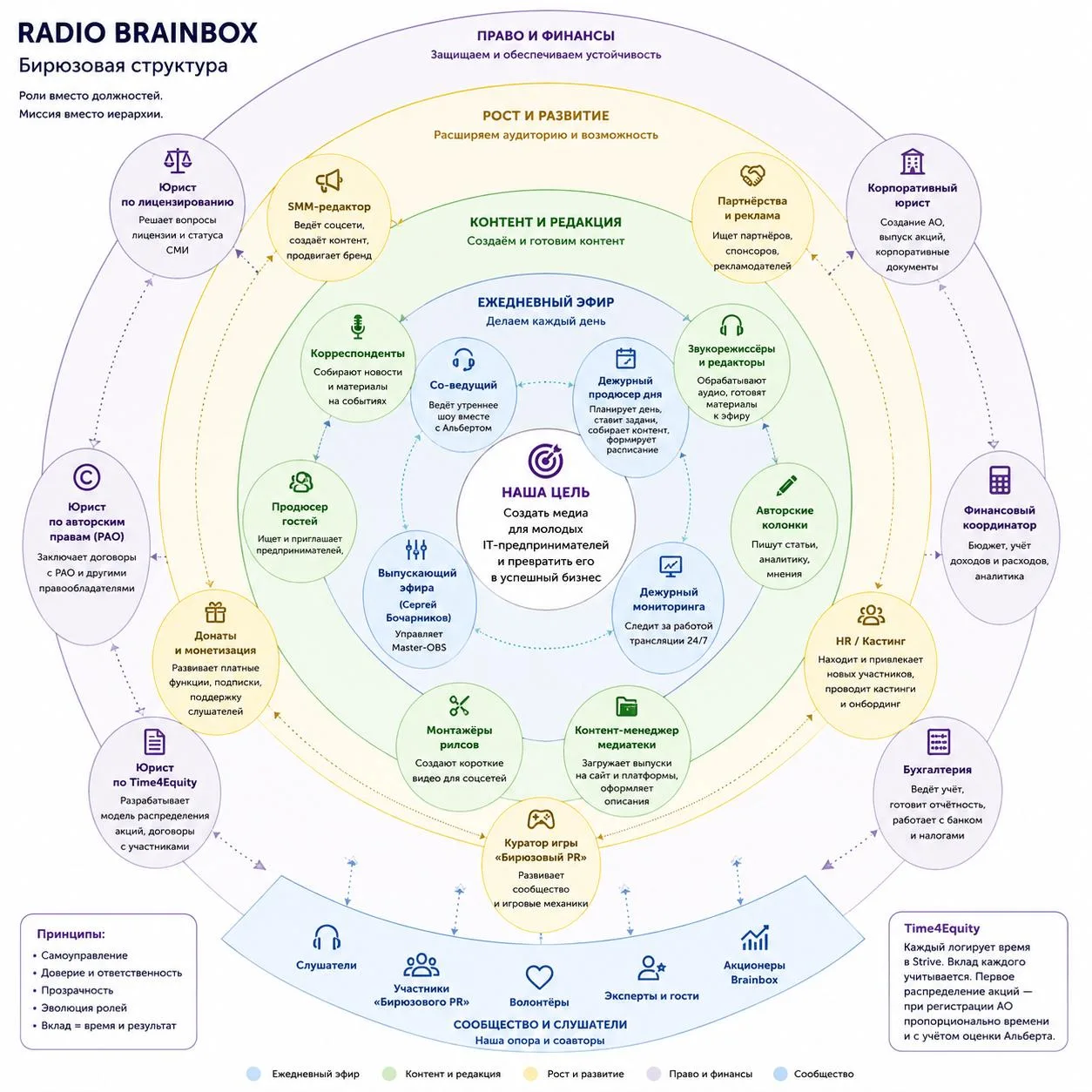 BrainBox Radio требуются таланты!