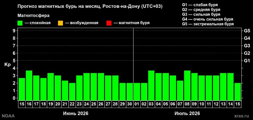Жителей Ростовской области ждут два месяца без магнитных бурь
 
Согласно прогнозам Лаборатории солне