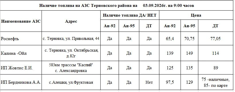 Оперативная информация о наличии бензина на АЗС района