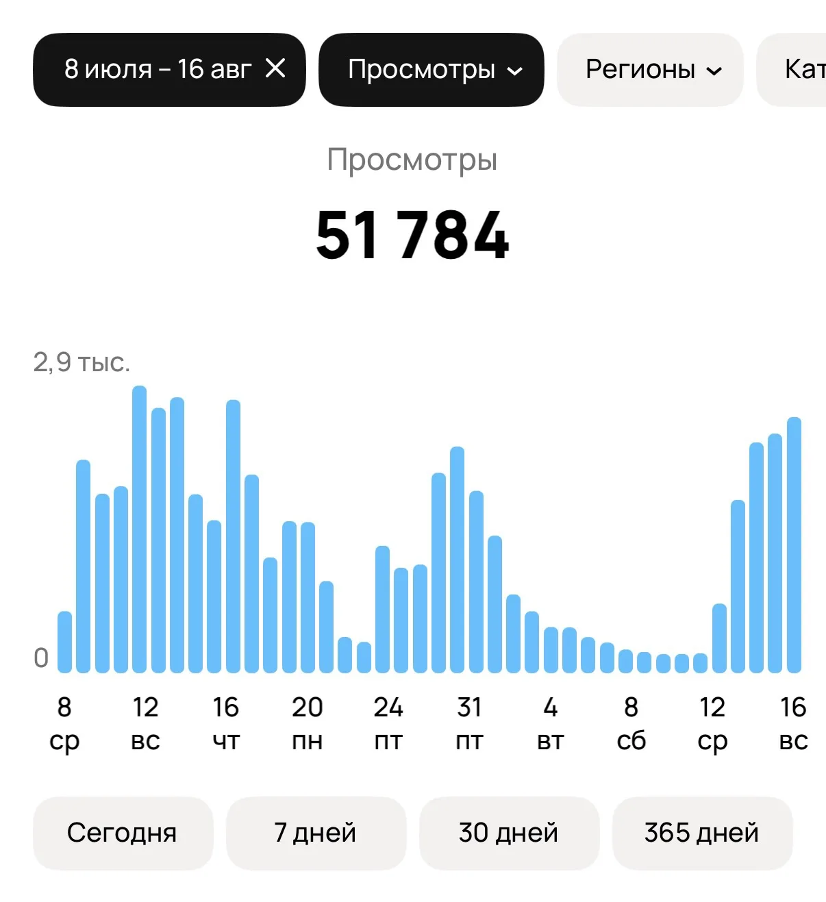 🚀Динамика спроса на авито