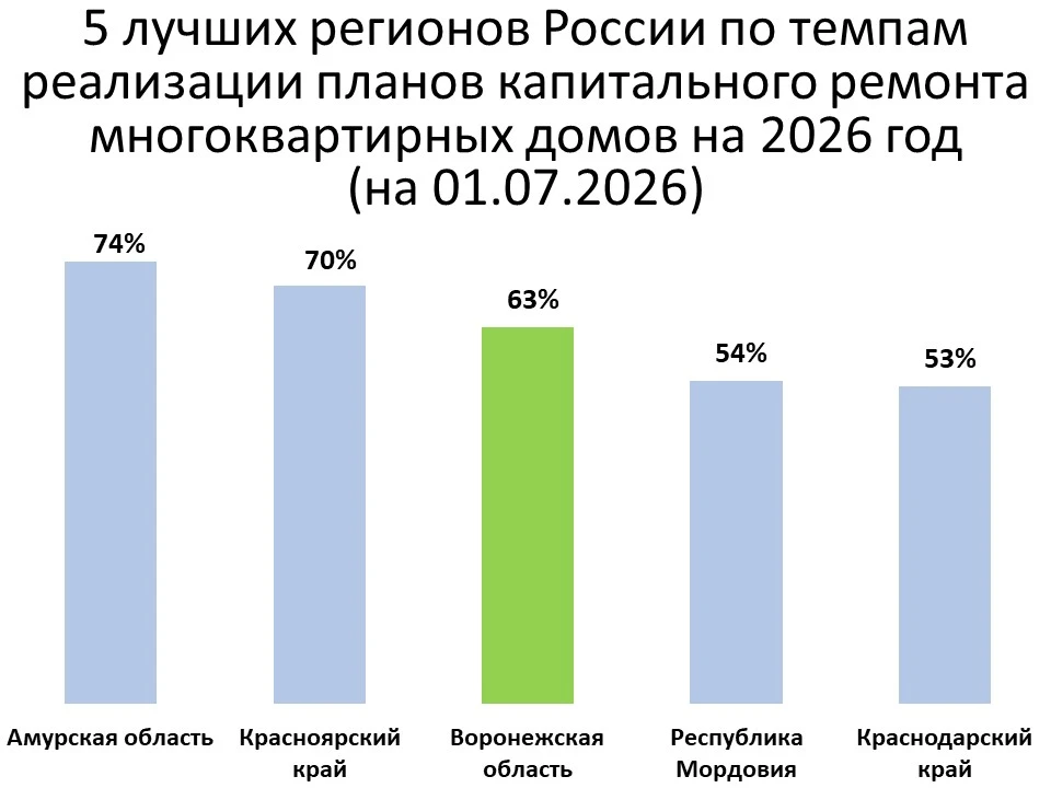 Воронежская область вошла в тройку лучших регионов России по темпам реализации планов капитального р
