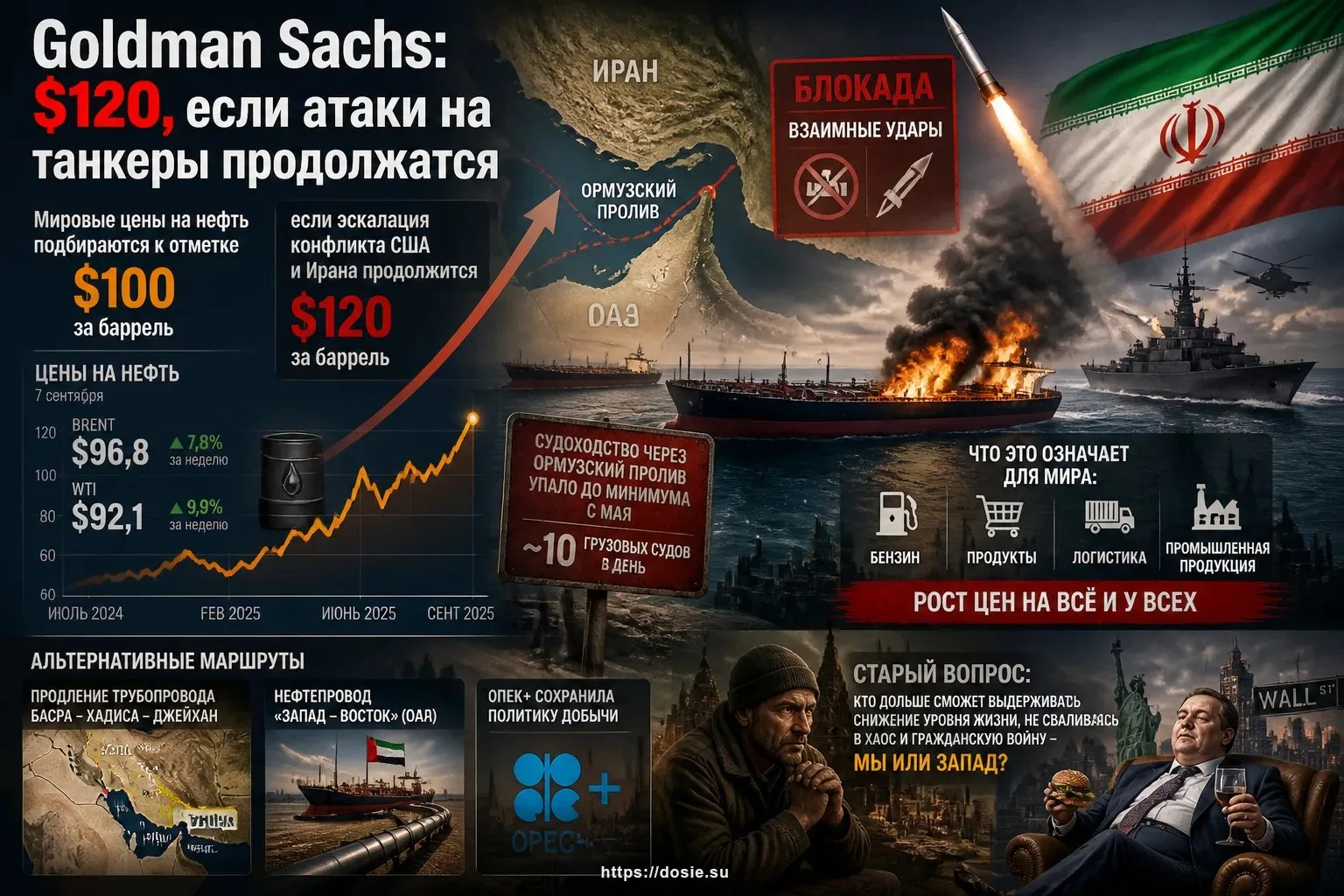 Нефть — до $120 за баррель: Goldman Sachs о блокаде Ормуза, тупике переговоров США и Ир...