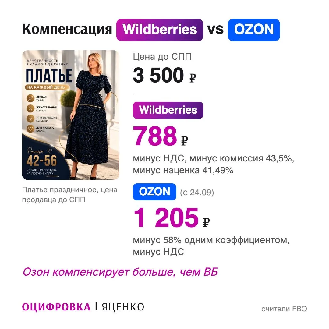 Сравниваем компенсацию Озон и ВБ