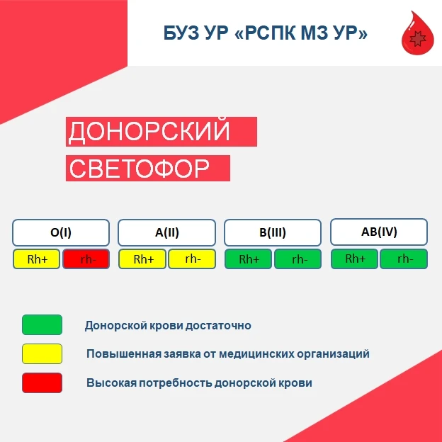 Ну и неделька выдалась! Заявка больниц на компоненты крови резко выросла на О+, О-, А+ ...
