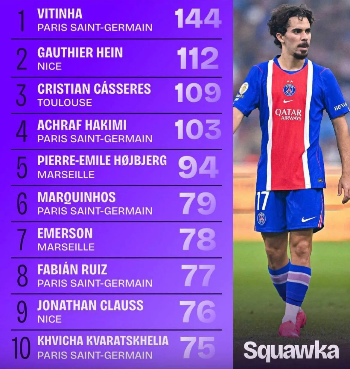 📊 Разбираем статистику: Витинья — лидер Лиги 1 по передачам в финальную треть поля (144).