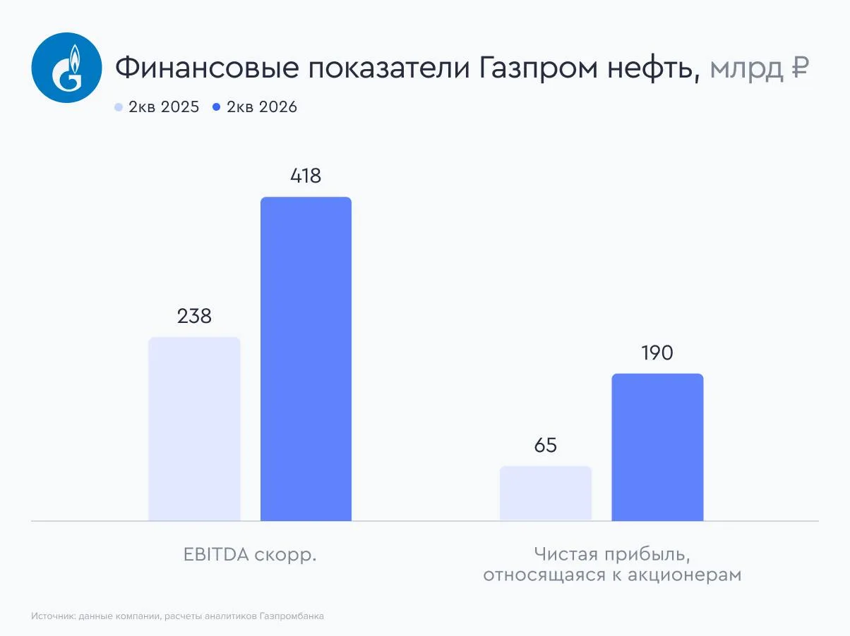 🛢️ Газпром нефть: удвоение прибыли и высокая дивидендная доходность