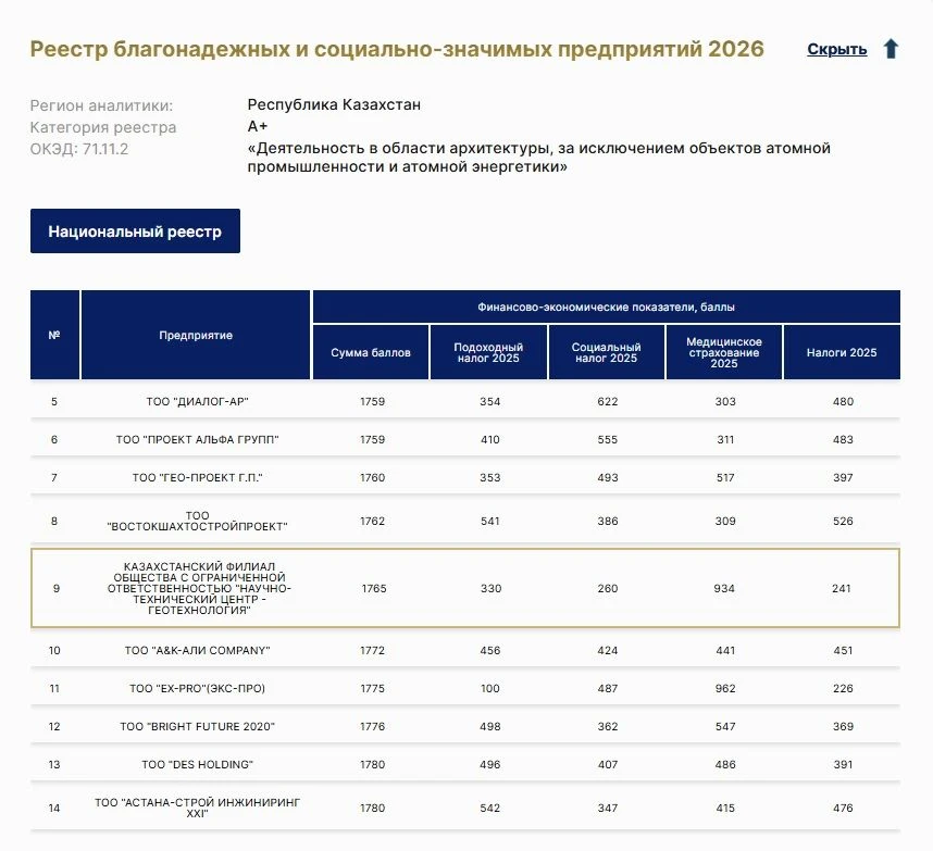🇰🇿 Казахстанский филиал компании включили в реестр благонадежных поставщиков РК