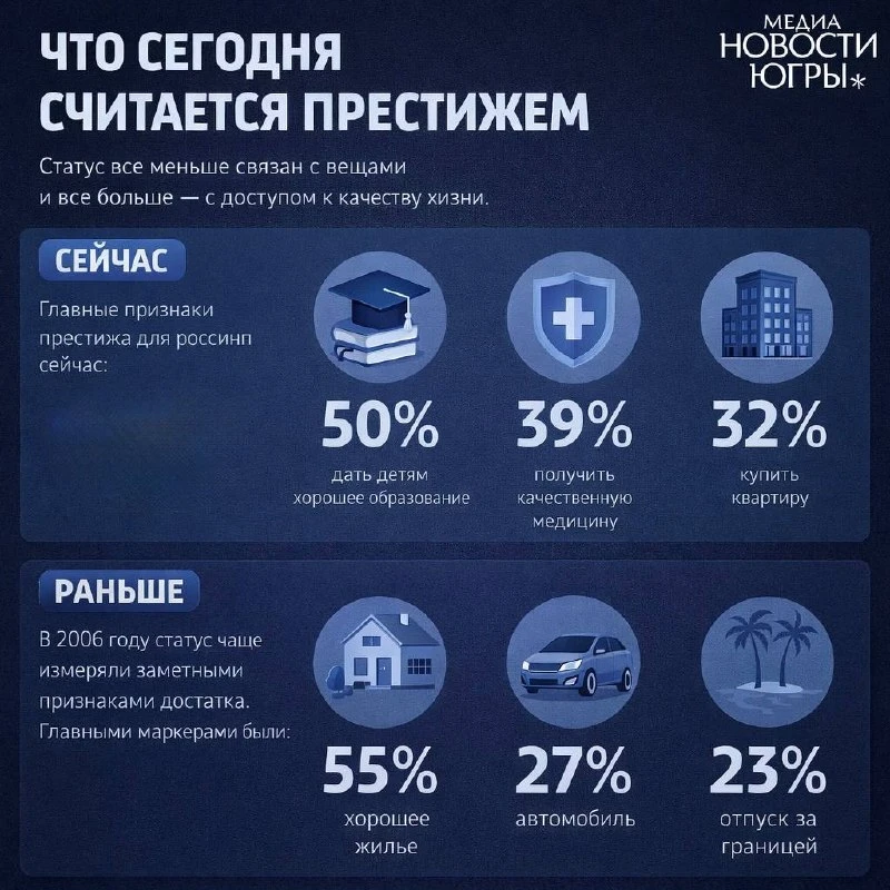 😎Россияне по‑новому смотрят на престиж
