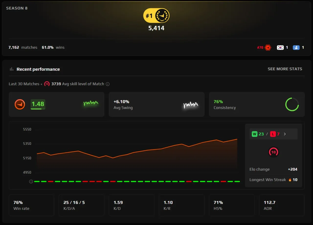 ✴️ donk находится в одном ELO-поинте от рекорда MaiL09 на Faceit.