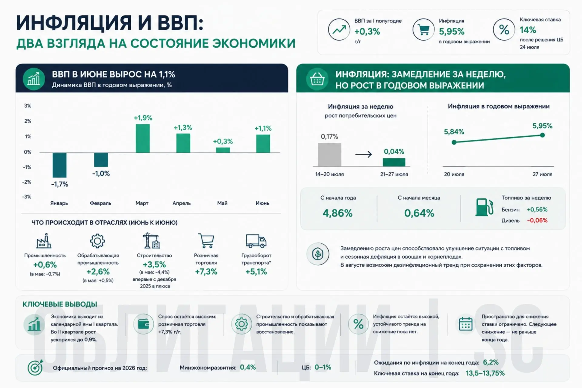 ⚡️Инфляция и ВВП: два взгляда на состояние экономики

Минэкономразвития и Росстат на этой неделе опу
