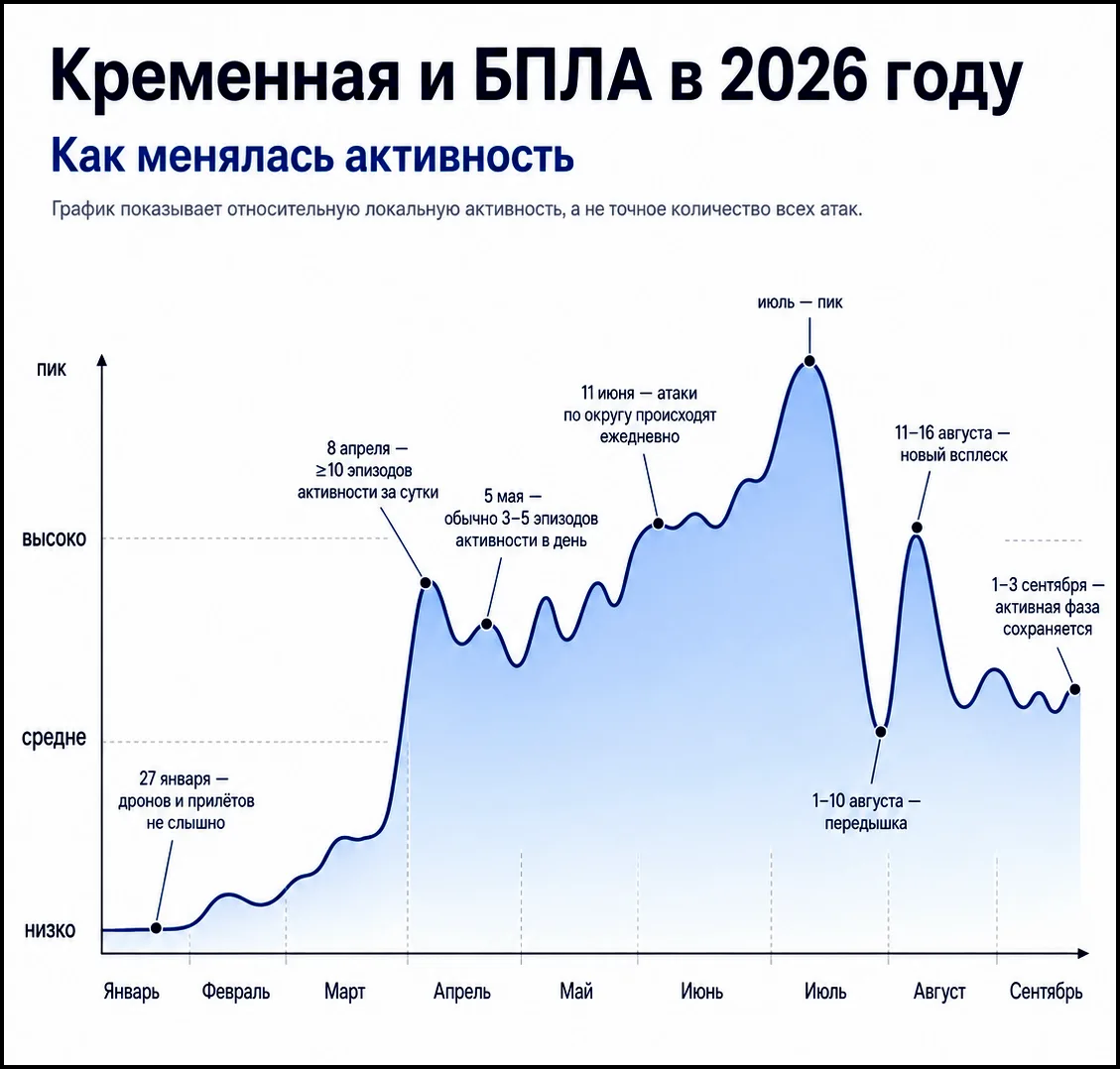Кременная и БПЛА: почему несколько тихих дней ещё не означают затишья