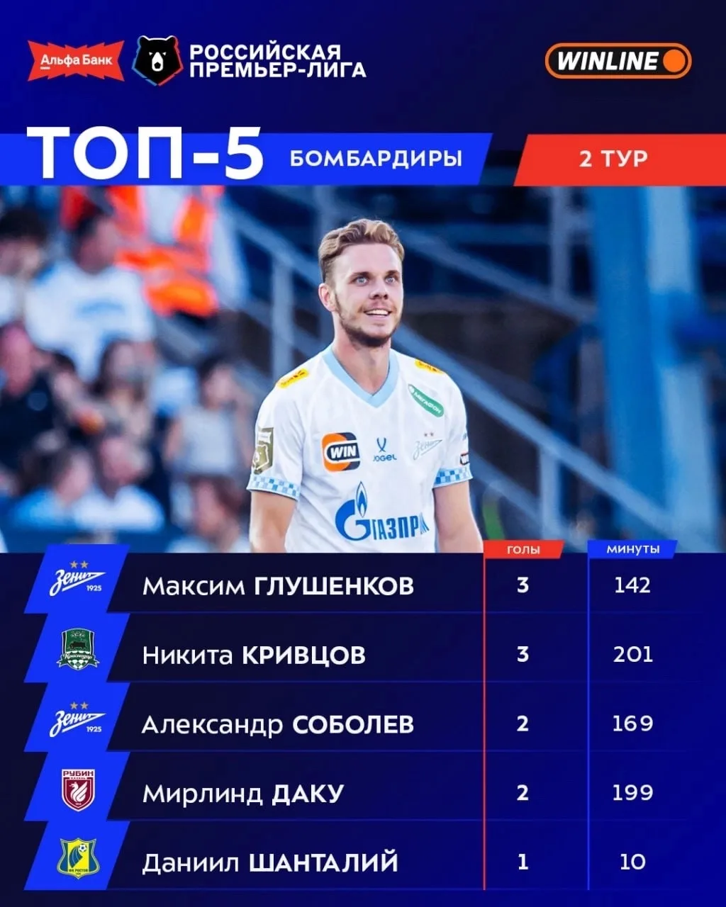 ⚡ Лучшие бомбардиры РПЛ после 2-го тура: