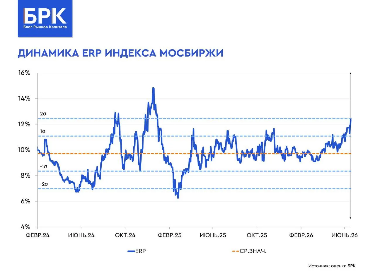 📊 Рынок акций: в зоне повышенной турбулентности

📉 В последние недели российский фондовый рынок на