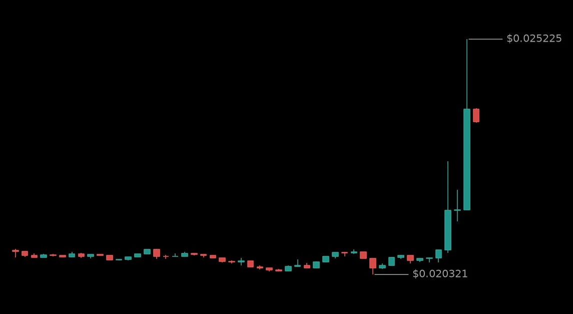 🟢 #OGNUSDT - 0.023767 (+15.36%)
