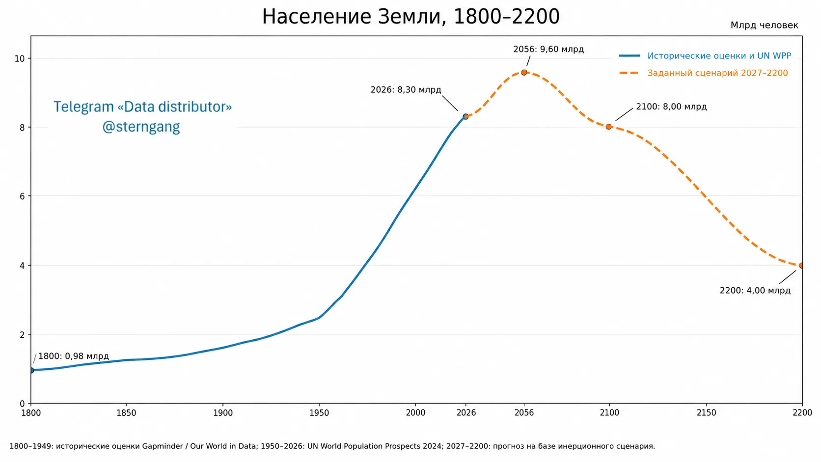 Сокращение мирового населения до 4 млрд к 2200 году произойдёт и без внешнего вмешательства — к вопр