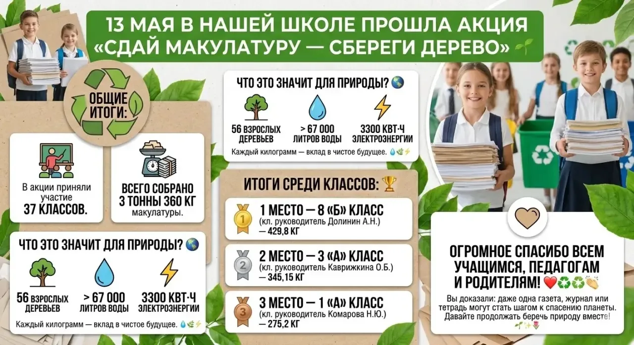 1️⃣3️⃣ мая в нашей школе прошла акция «Сдай макулатуру — сбереги дерево» 🌱  ♻ Общие итоги: В акции п