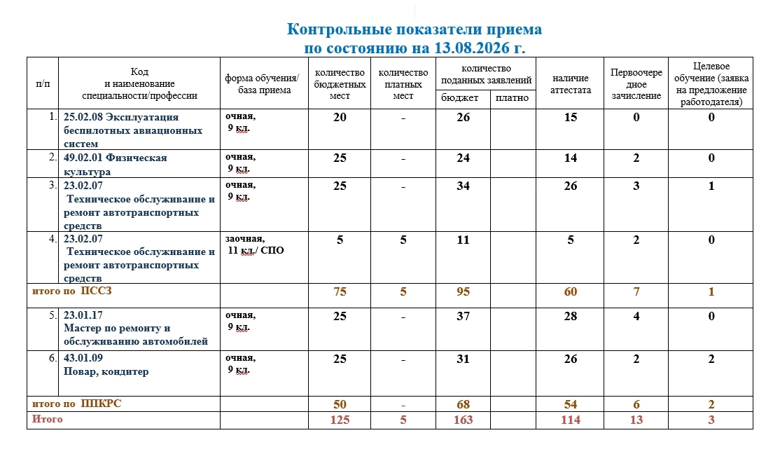 Актуальная информация о приёме на 13.08.2026 г.‼️‼️‼️
