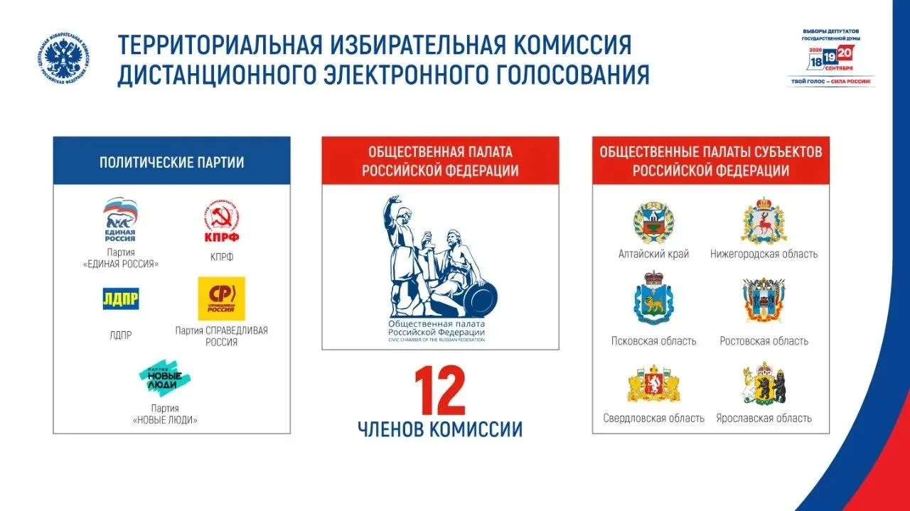 ЦИК России сформировала состав территориальной избирательной комиссии дистанционного электронного го