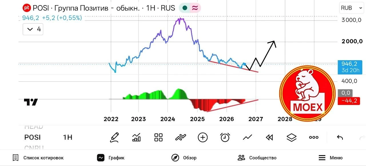 ⚡ Группа Позитив: дивергенция на недельном графике