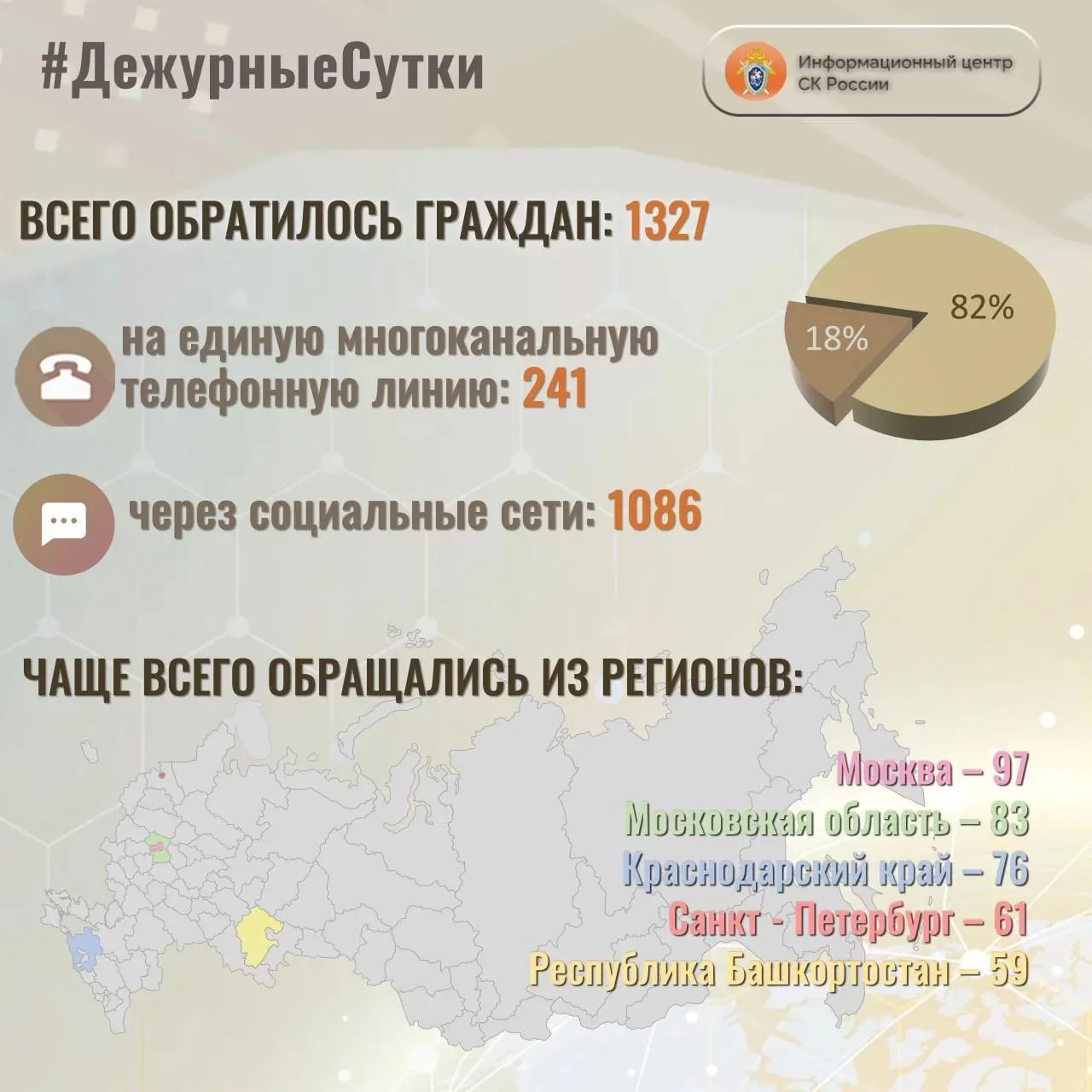 В Информационный центр СК России за прошедшие сутки всего обратилось граждан:  1️⃣3️⃣2️...