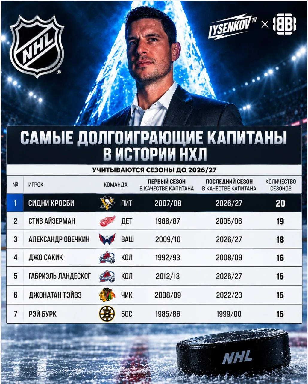 ⚡️ Сидни Кросби станет самым долгоиграющим капитаном клуба НХЛ