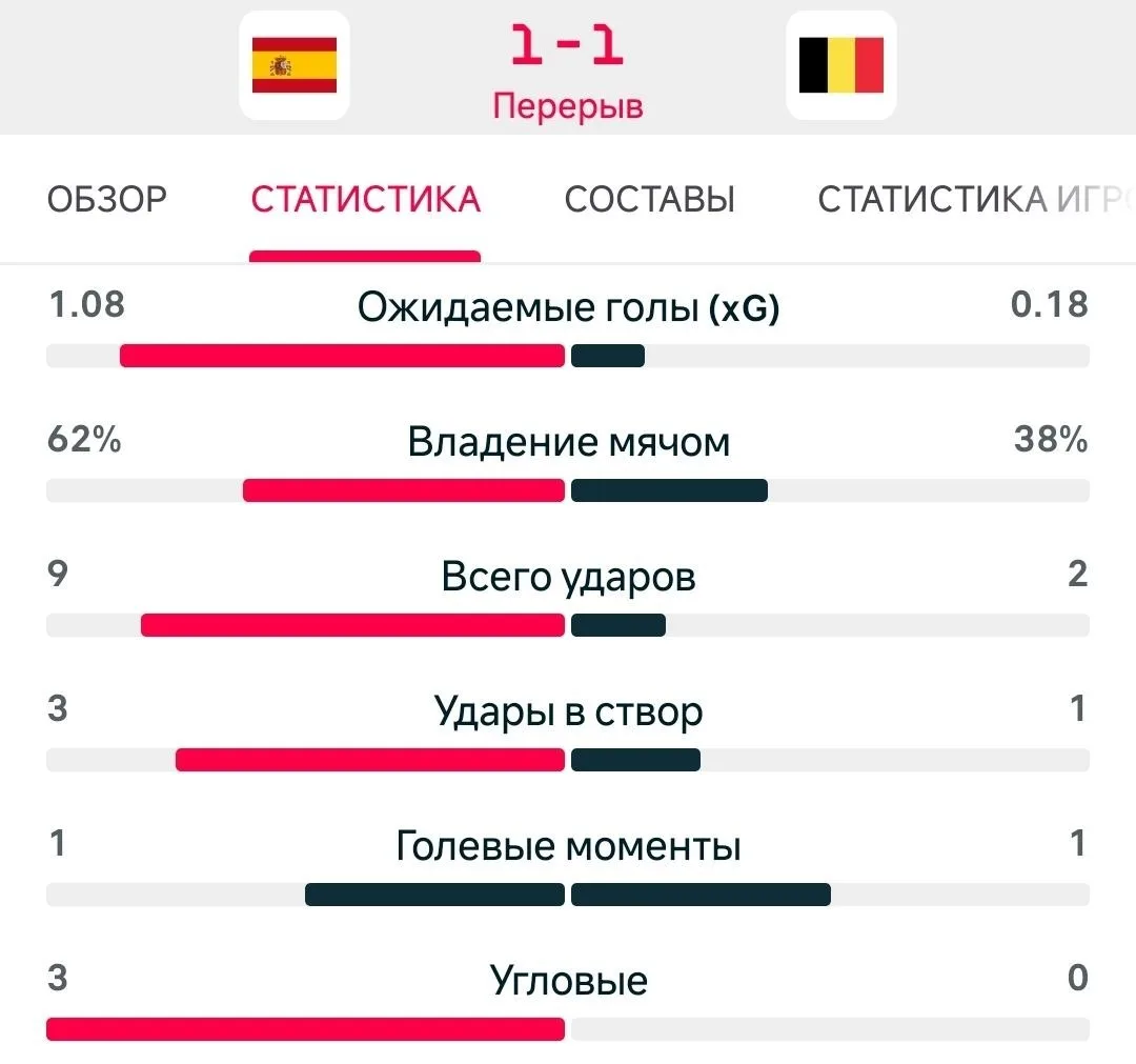 ✔️ Итог первого тайма