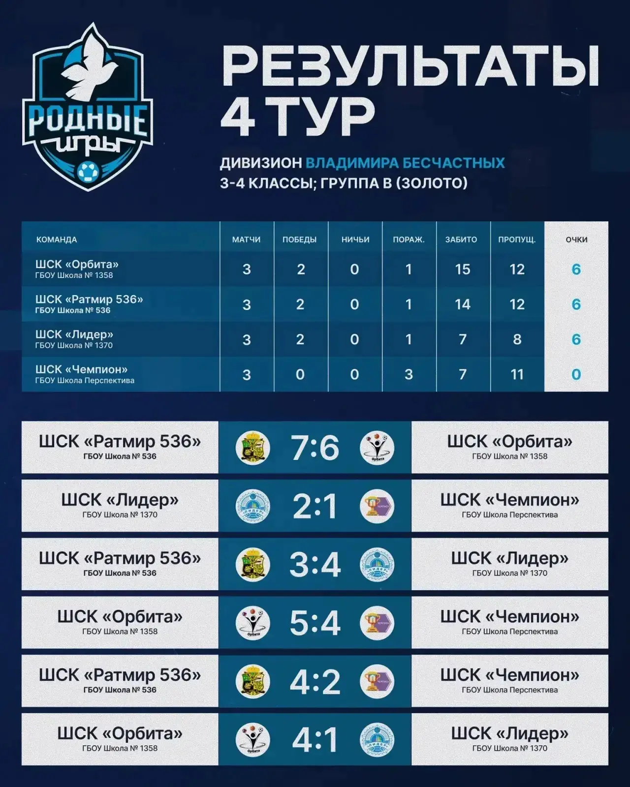 ⚽️ В субботу состоялся заключительный 4 тур перед плей-офф нового Фиджитал-сезона "Родной лиги".  📋 
