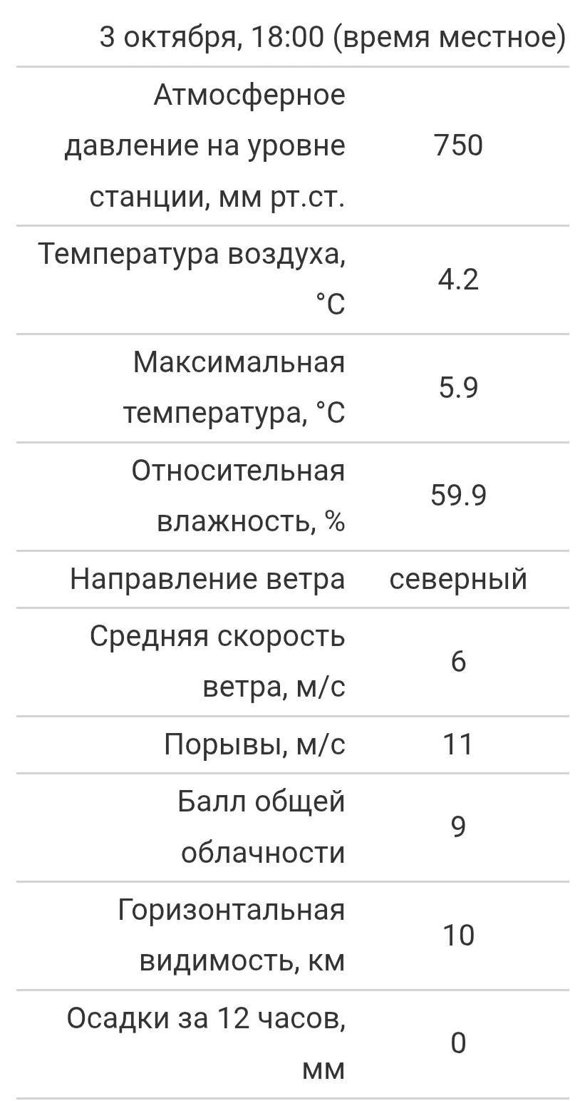 Максимальная температура воздуха в Чебоксарах составила сегодня +5.9 градуса. Это самый...