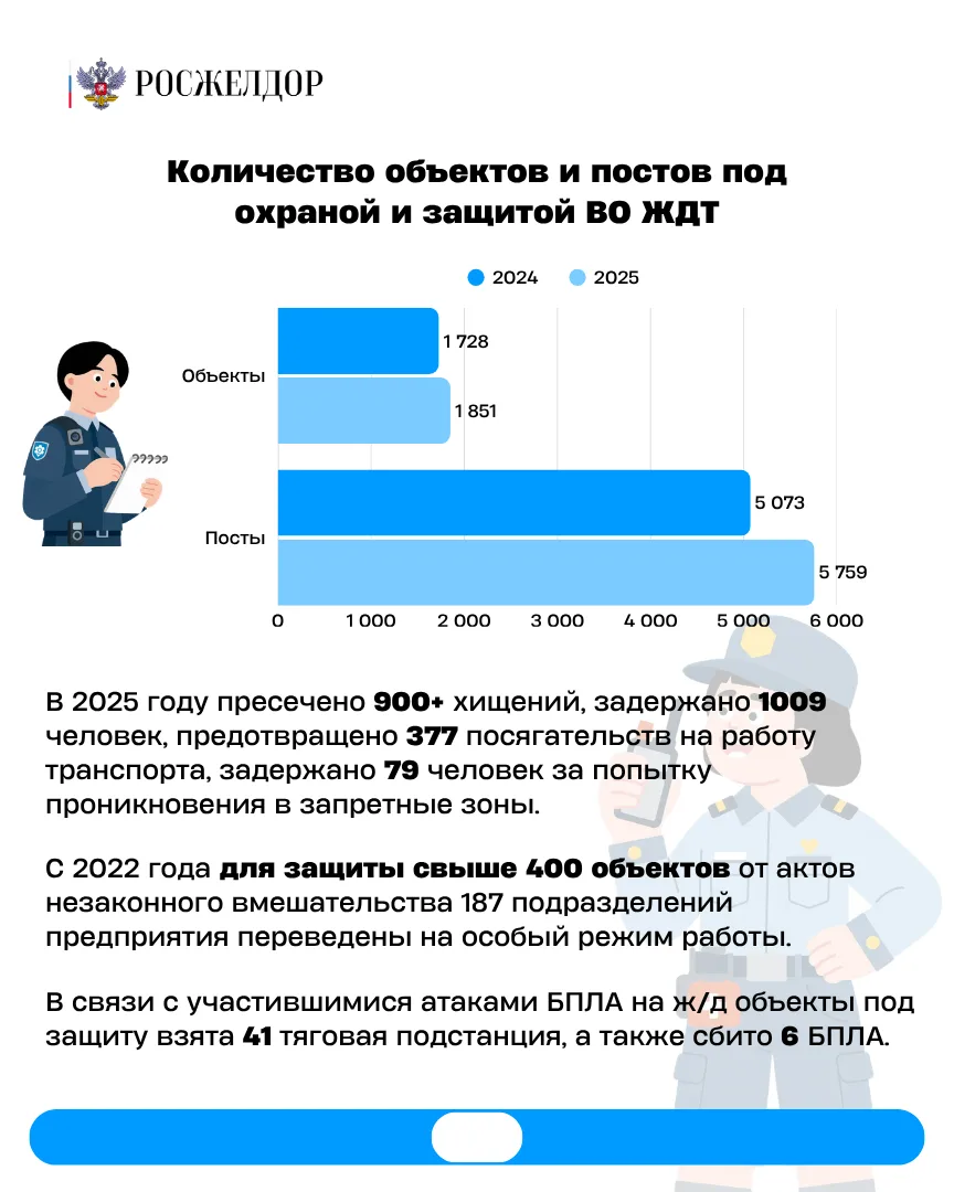 🔔Итоги работы Ведомственной охраны на железнодорожном транспорте за 2025 год  🔹В 2025 году оказание 