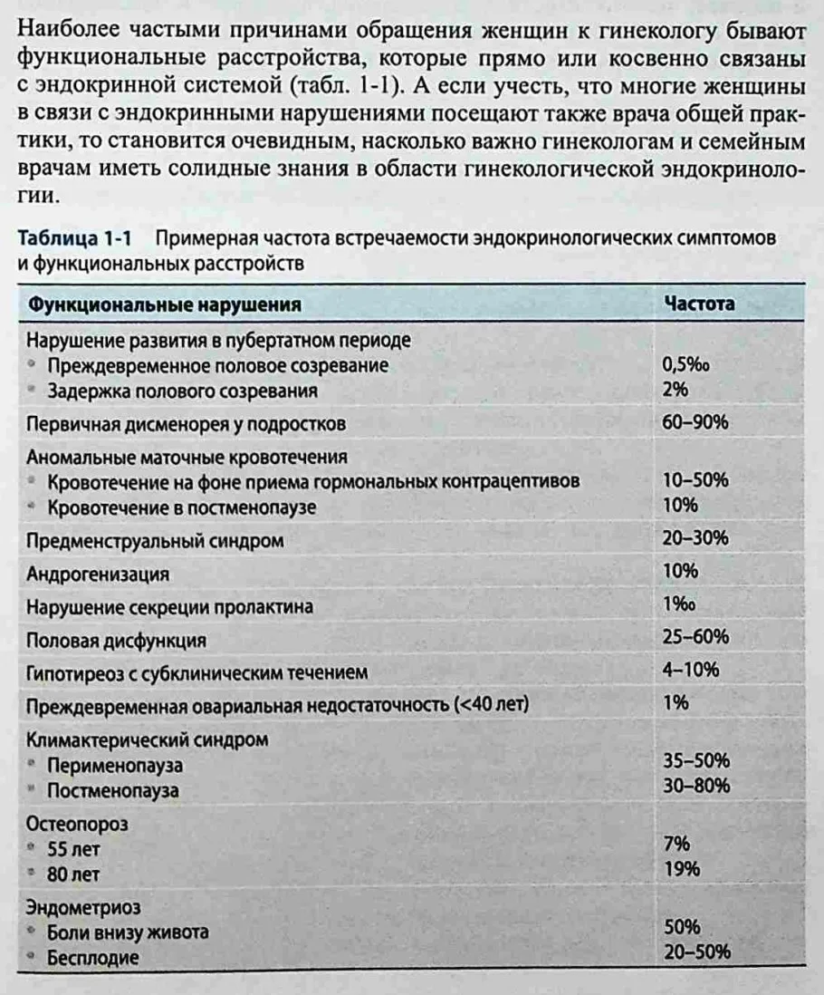 Частота встречаемости эндокринных симптомов и расстройств в гинекологии
